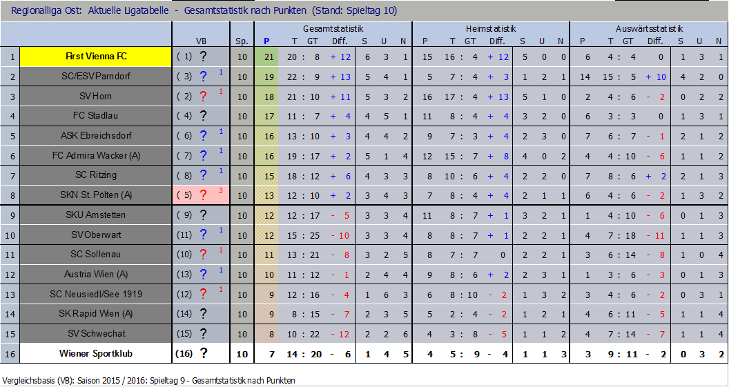 Tabelle nach 10 Runden