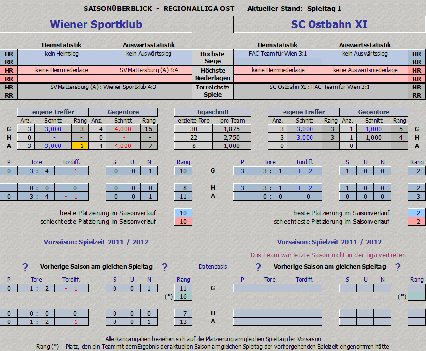 Vergleich Wiener Sportklub vs. Ostbahn XI