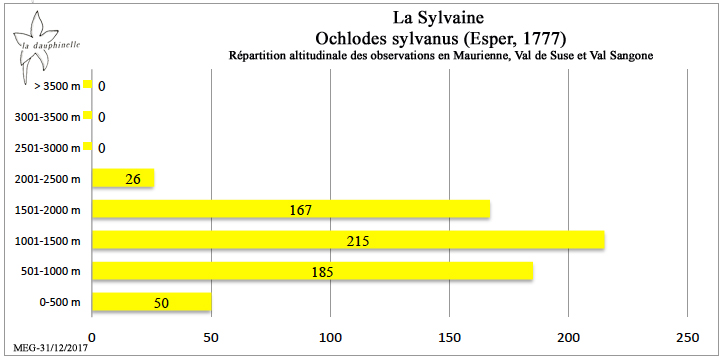 La Sylvaine Ochlodes sylvanus répartition altitudinale