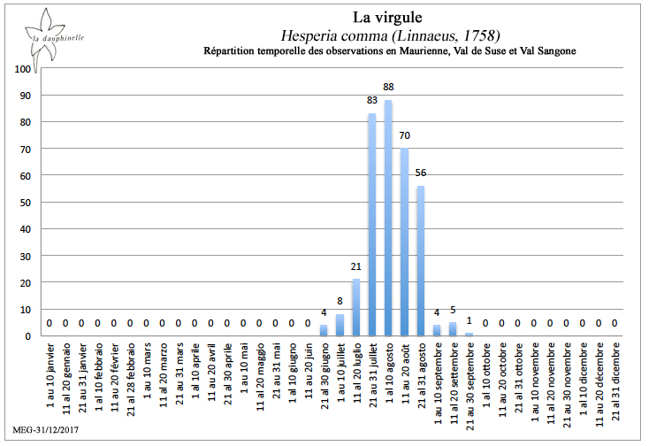 La virgule (Hesperia comma répartition temporelle