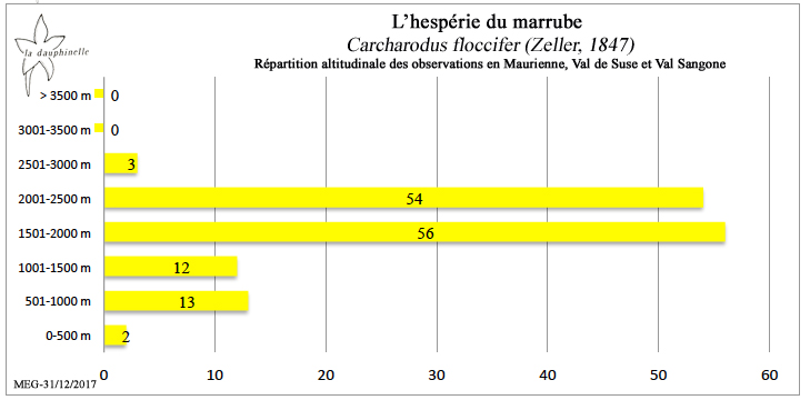 Graphe de la répartition altitudinale de l'hespérie du marrube (Carcharodus floccifer (Zeller, 1847))