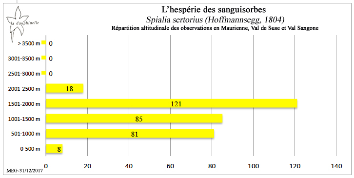 L’hespérie des sanguisorbes Spialia sertorius répartition altitudinale