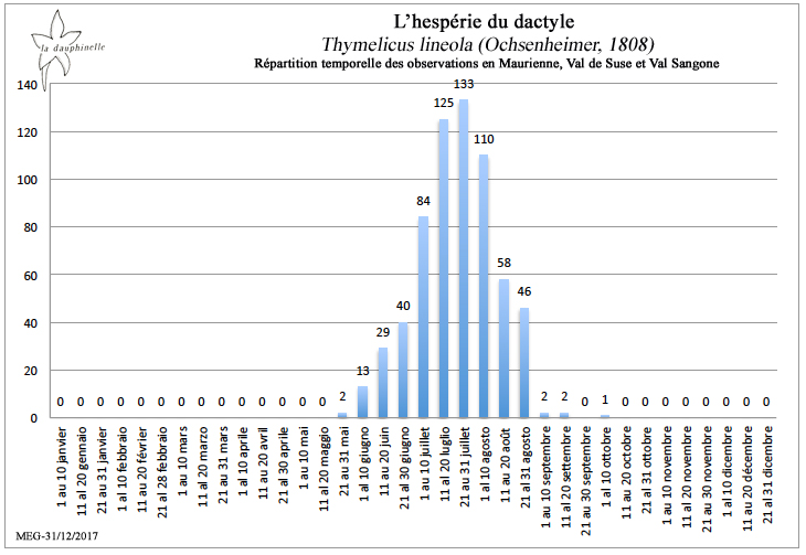 L’hespérie du dactyle Thymelicus lineola répartition temporelle