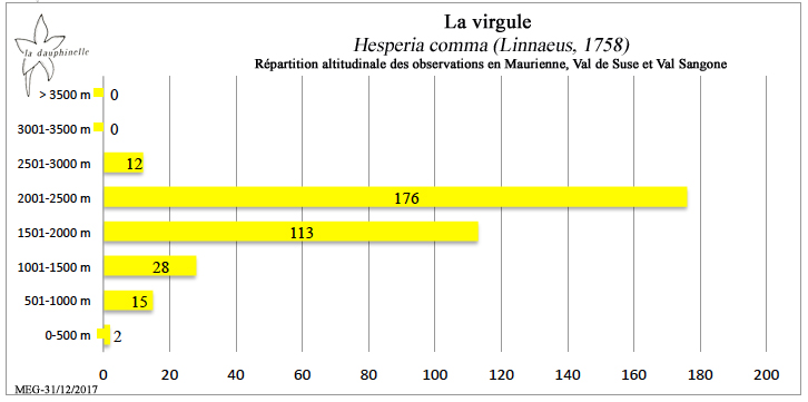 La virgule (Hesperia comma répartition altitudinale