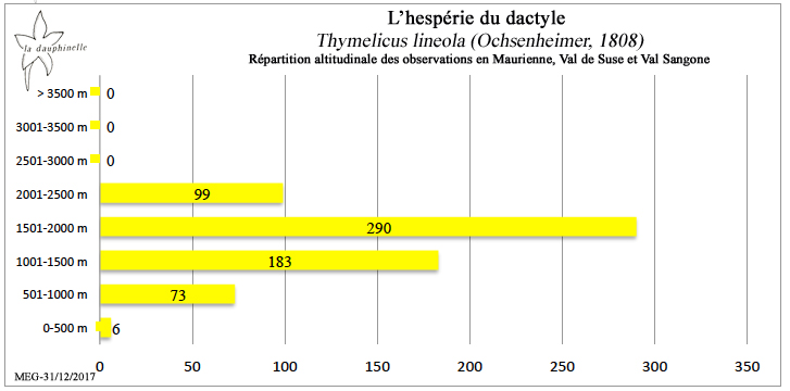 L’hespérie du dactyle Thymelicus lineola répartition altitudinale