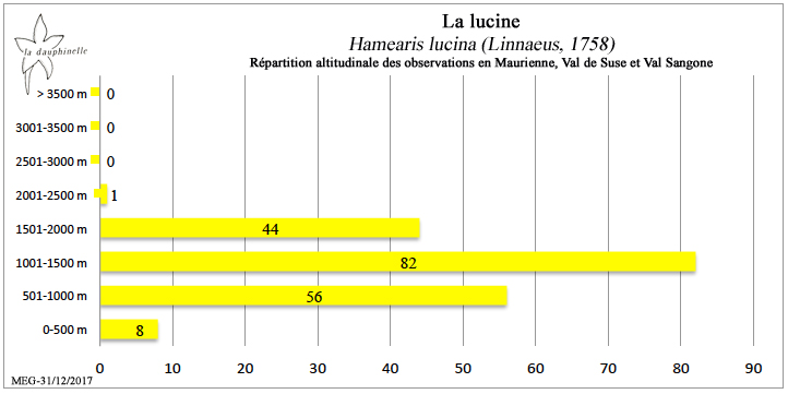 Répartition altitudinale La lucine Hamearis lucina