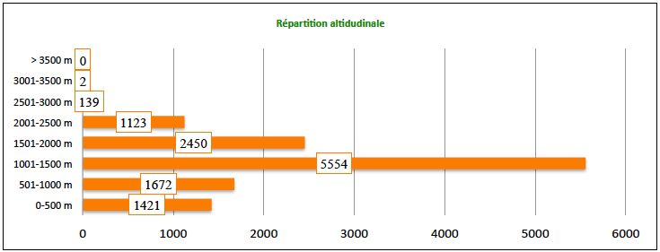 Répartition altitudinale des espèces d'oiseaux en Maurienne