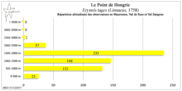 Le Point de Hongrie Erynnis tages répartition altitudinale