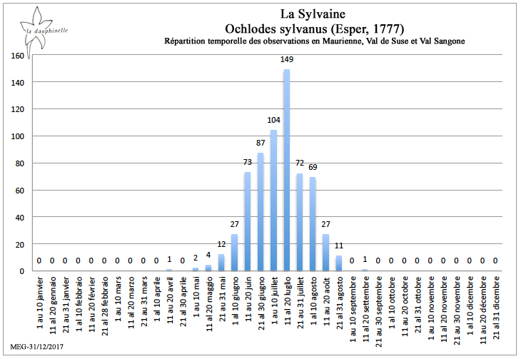 La Sylvaine Ochlodes sylvanus répartition temporelle