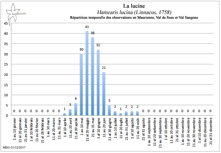 Répartition par décade La lucine Hamearis lucina