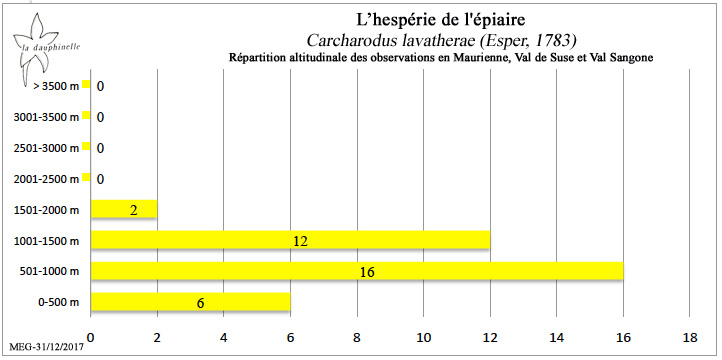 Hespérie de l'épiaire Carcharodus lavatherae répartition altitudinale