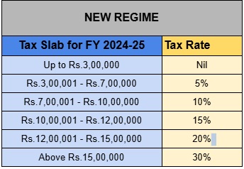 Tax Slabs - New Regime 24-25