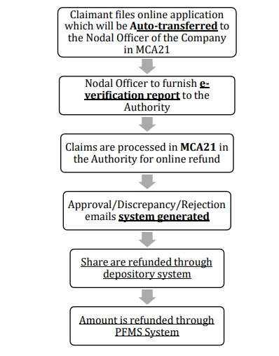 Claim procedure for shares, unclaimed dividends, bonuses, split shares from IEPF