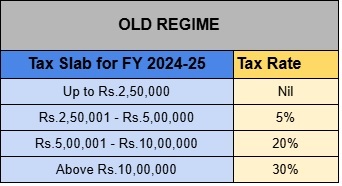 Tax Slabs - Old Regime