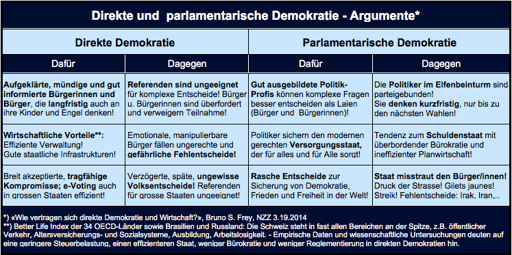 Tabelle: Direkte und parlamentarische Demokratie - Argumente