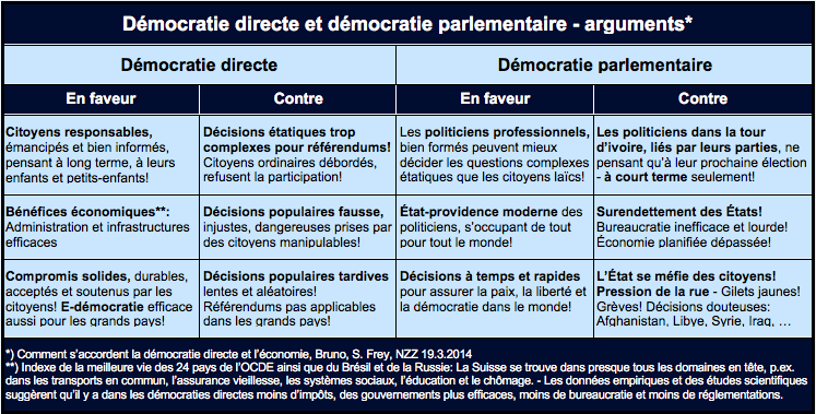 Tabelle: Démocratie directe et démocratie parlementaire - arguments