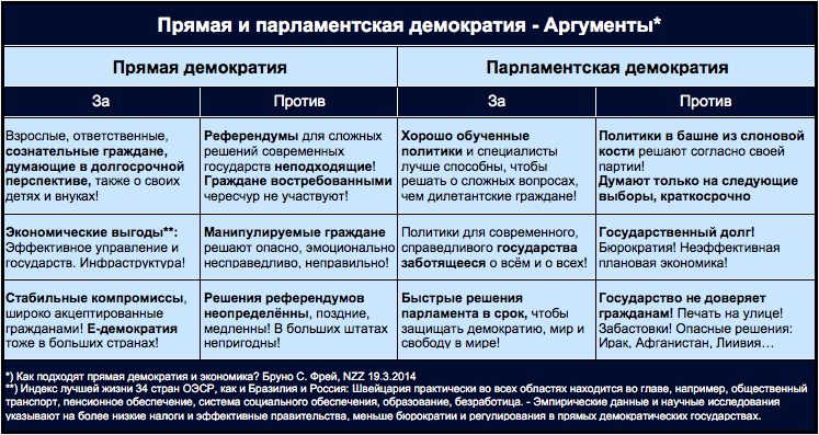 Изображение: Прямая и парламентская демократия / аргументы