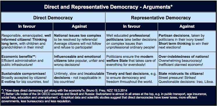 Table: Direct and representative democracy - arguments