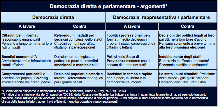 Tabella: Democrazia diretta e parlamentare - argomenti