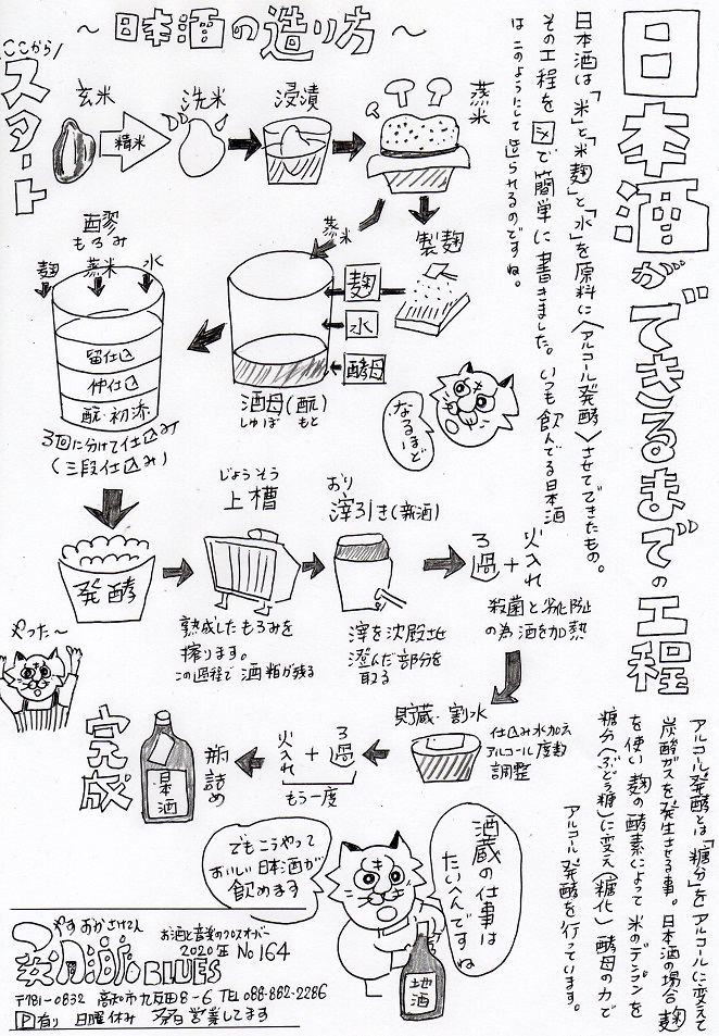 美味しい日本酒が出来るまでの工程図です。