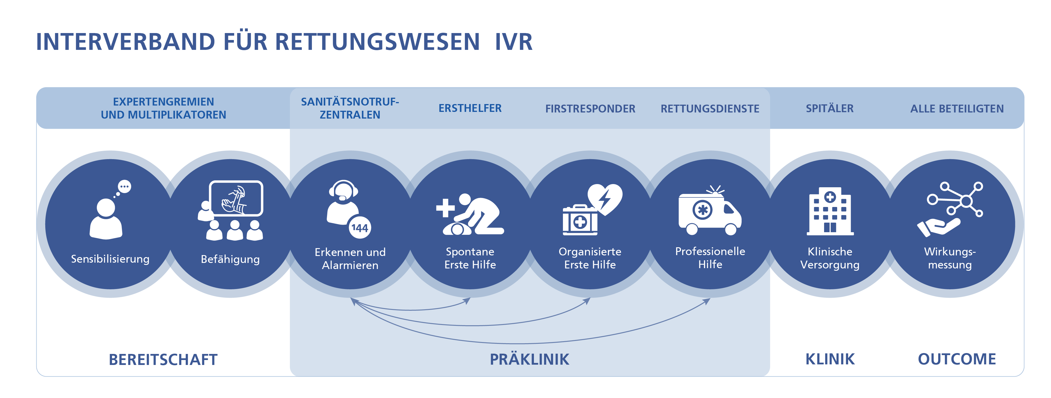 Rettung St. Gallen - Rettungsdienst - VGS medicals AG