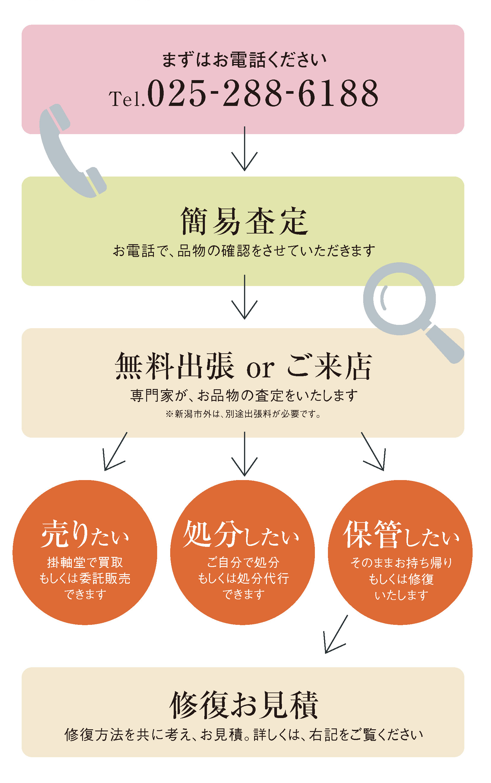 作品鑑定の流れ アートサロン掛軸堂 表具直し 品物鑑定 販売 新潟市中央区