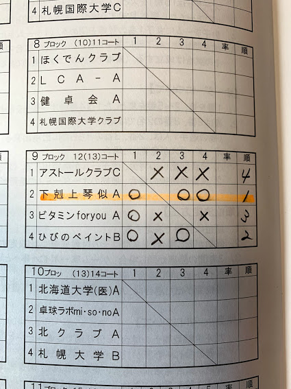 19 4 13 21 札幌市春季加盟団リーグ Gekokujyo ページ 19 4 13 21 札幌市春季加盟団リーグ Gekokujyo ページ