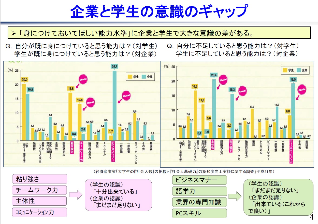 「社会人基礎力」って知っていますか? リステージプラス 「社会人基礎力」って知っていますか? リステージプラス