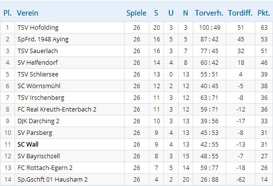 Zum Vergrößern Tabelle anklicken!