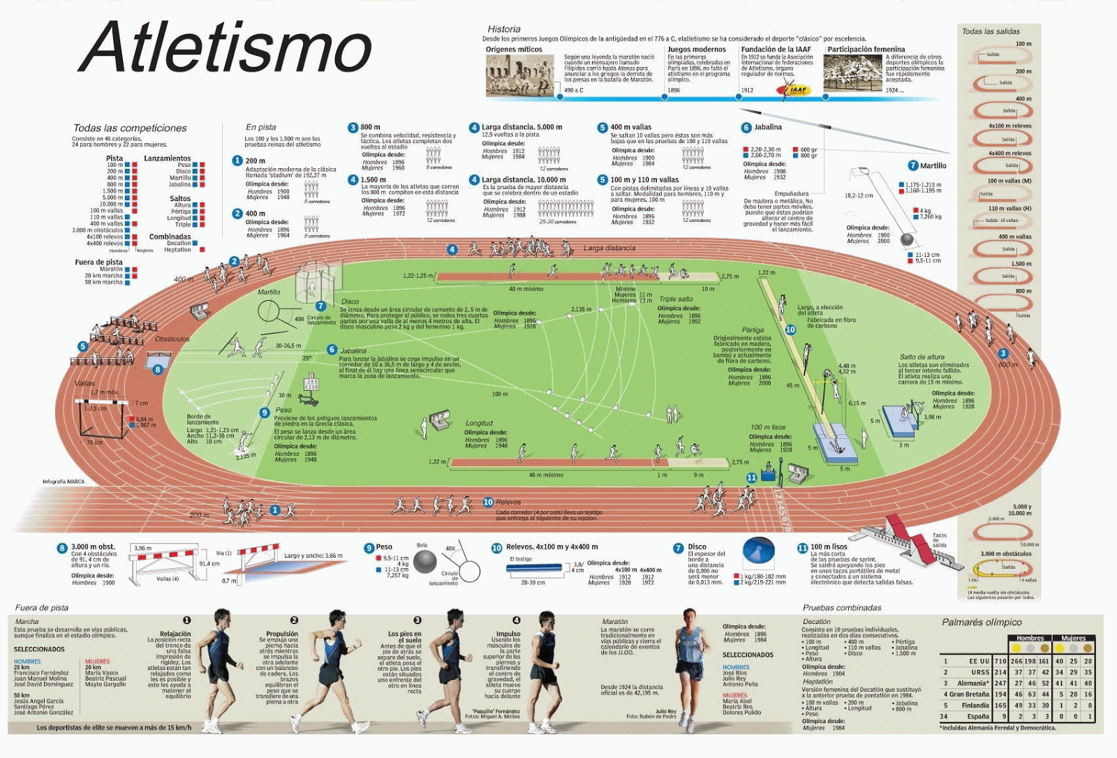 Athletics Pagina Jimdo De Educacionfisica Andresparada Fisica universidad graficar la pista de atletismo con sus medidas. athletics pagina jimdo de