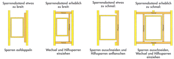 Fenster-Planung, Dachfenster Einbau - dirkhoering