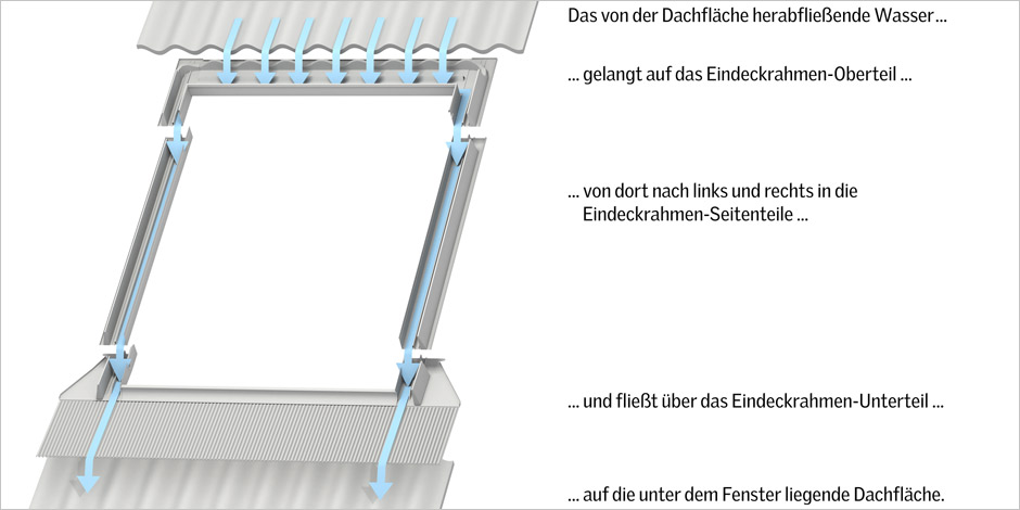 Eindeckrahmen: Zur Abdichtung des Übergangs zwischen Fenster und Dach -  dirkhoering