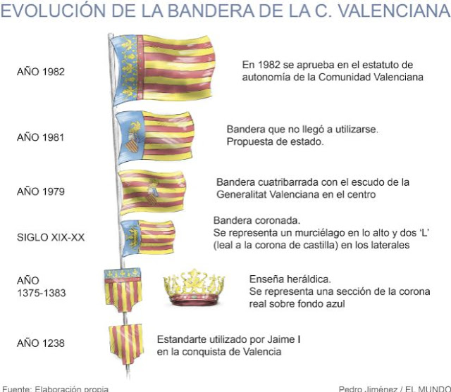 Evolución de las banderas del reino de Valencia desde la reconquista por el rey Jaime I.