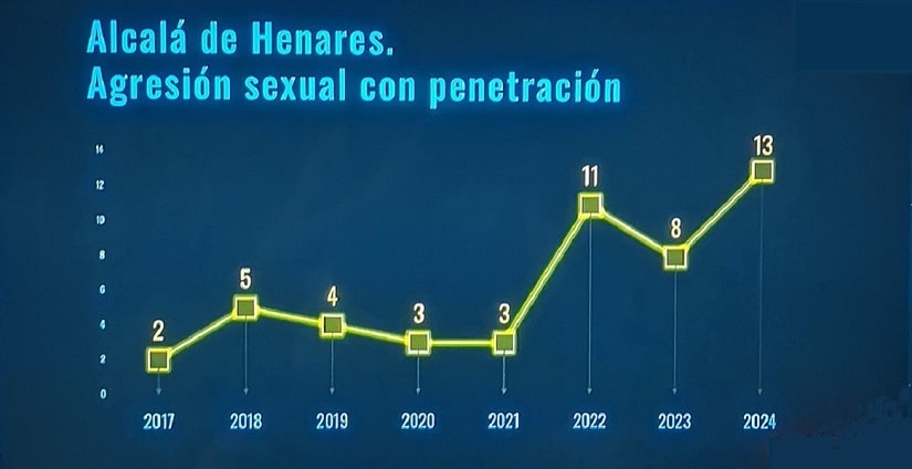 Estas agresiones sexuales son intolerables, sean los agresores  españoles o inmigrantes. Y por supuesto no todas estas agresiones son de los inmigrantes.