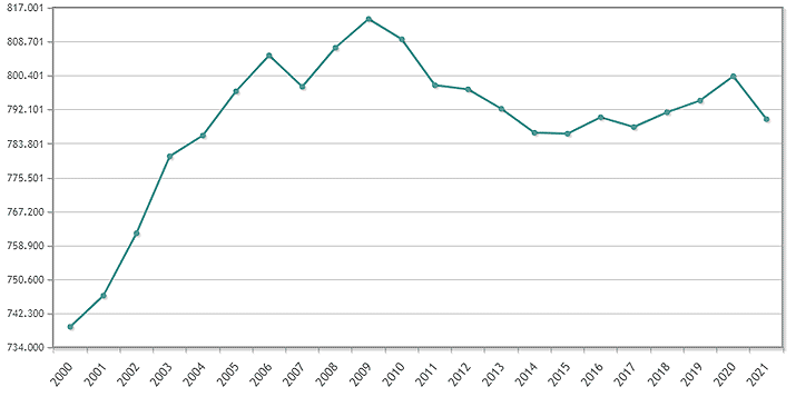 NE (publicado en diciembre de 2021 con los datos a fecha de 01/01/21. Próxima actualización: diciembre de 2022). Dato de habitantes de la provincia extraído de las Cifras de Población. INE.