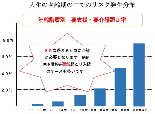 老齢期でのリスクを見据えましょう。本サイト「安心安全な介護施設情報」は　快適・安楽・満足、信頼と充実の施設をご案内します。。