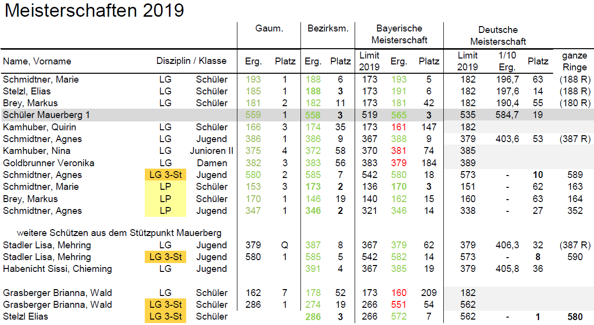 Ergebnisse der Vereinsmeisterschaft 2018, für das Sportjahr 2019