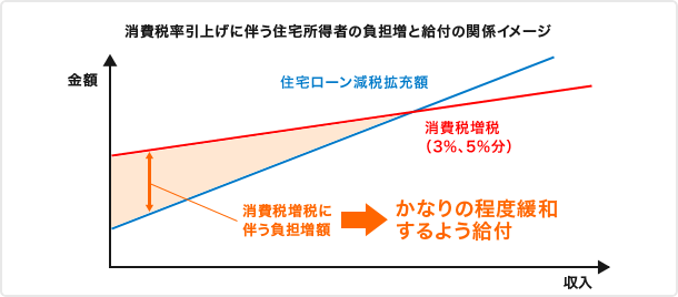 すまい給付金