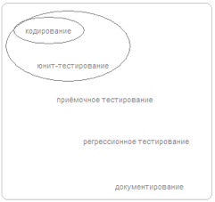 Рисунок №4: Критерий готовности, включающий выпуск юнит-тестированного кода