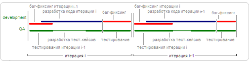 Рисунок №3: Перенос части незавершённой работы на следующую итерацию