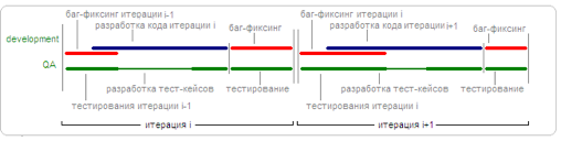  Рисунок №3: Перенос части незавершённой работы на следующую итерацию