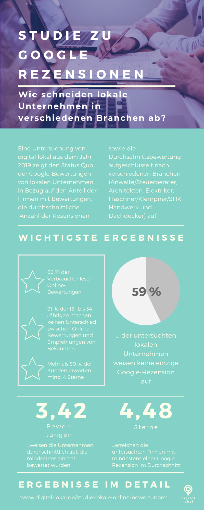 Infografik_Studie_Onlinebewertungen_digital_lokal