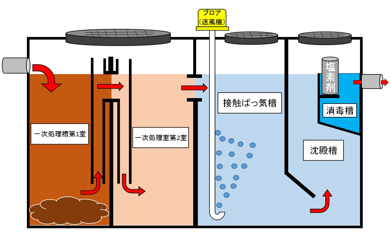 浄化槽について （池田清掃・三和清掃・丸池産業）