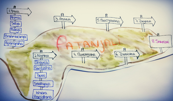 Pfad des Patanjali