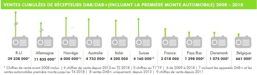 Ventes cumulées de récepteurs DAB et DAB+ incluant la première monte automobile des années 2008 à 2018
