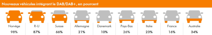 Nouveaux véhicules intégrant le DAB / DAB+ en pourcentage