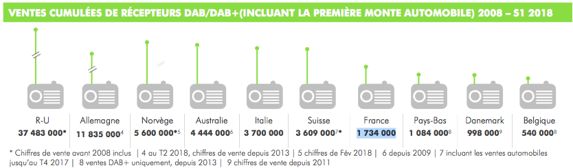 Ventes cumulées de récepteurs DAB / DAB+, incluant la première monte automobile, période 2008 - s1 2018