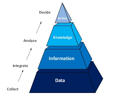 Strategic measurement and bigdata is important for real-time decisioning 