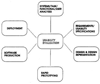 Usability Star Design Model