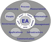 EITs Enterprise Architecture services